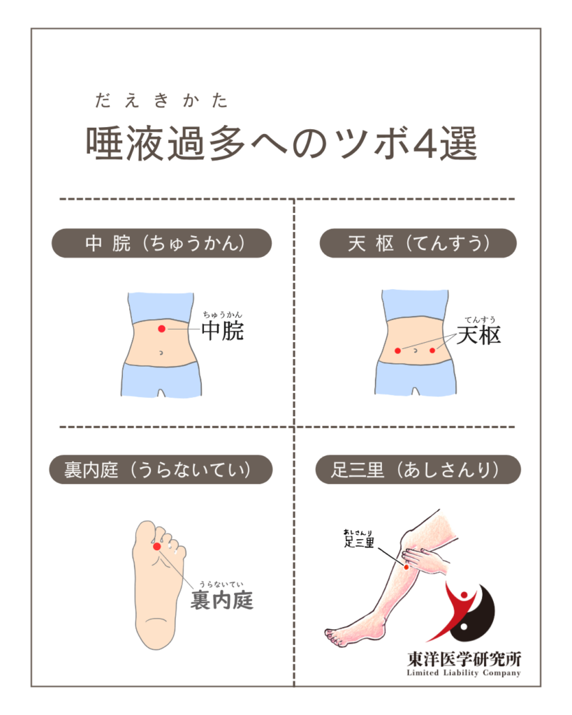 唾液過多に効果的なツボ